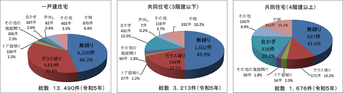 外出時に必ず鍵をかける