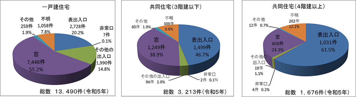 平屋ゆえの侵入経路の多さ