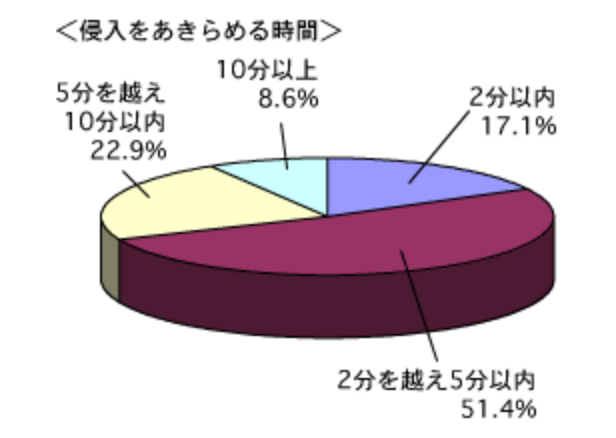 補助錠を取り付ける